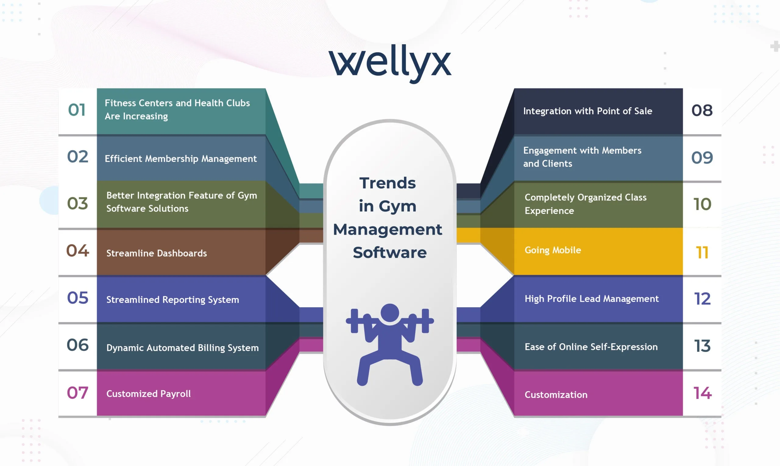 Trends in Gym Management Software