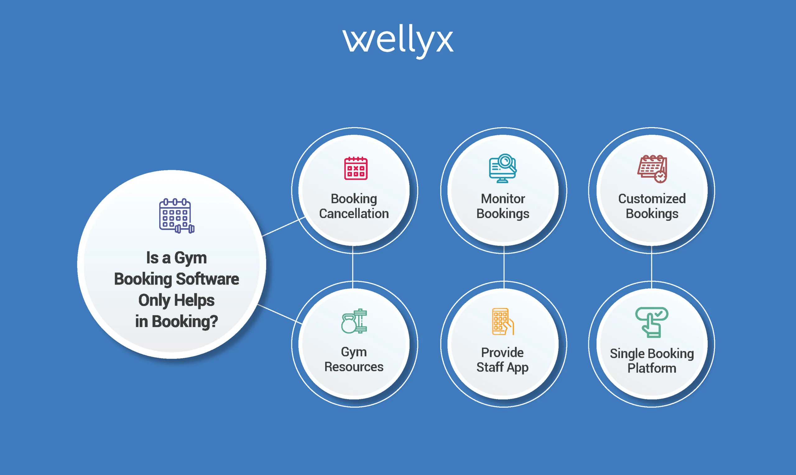 Is a gym booking software only help in booking?