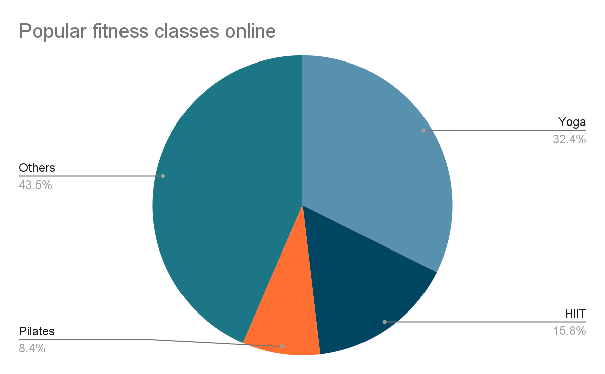 Popular fitness classes online
