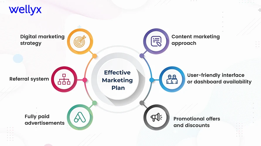 Effective Marketing Plan