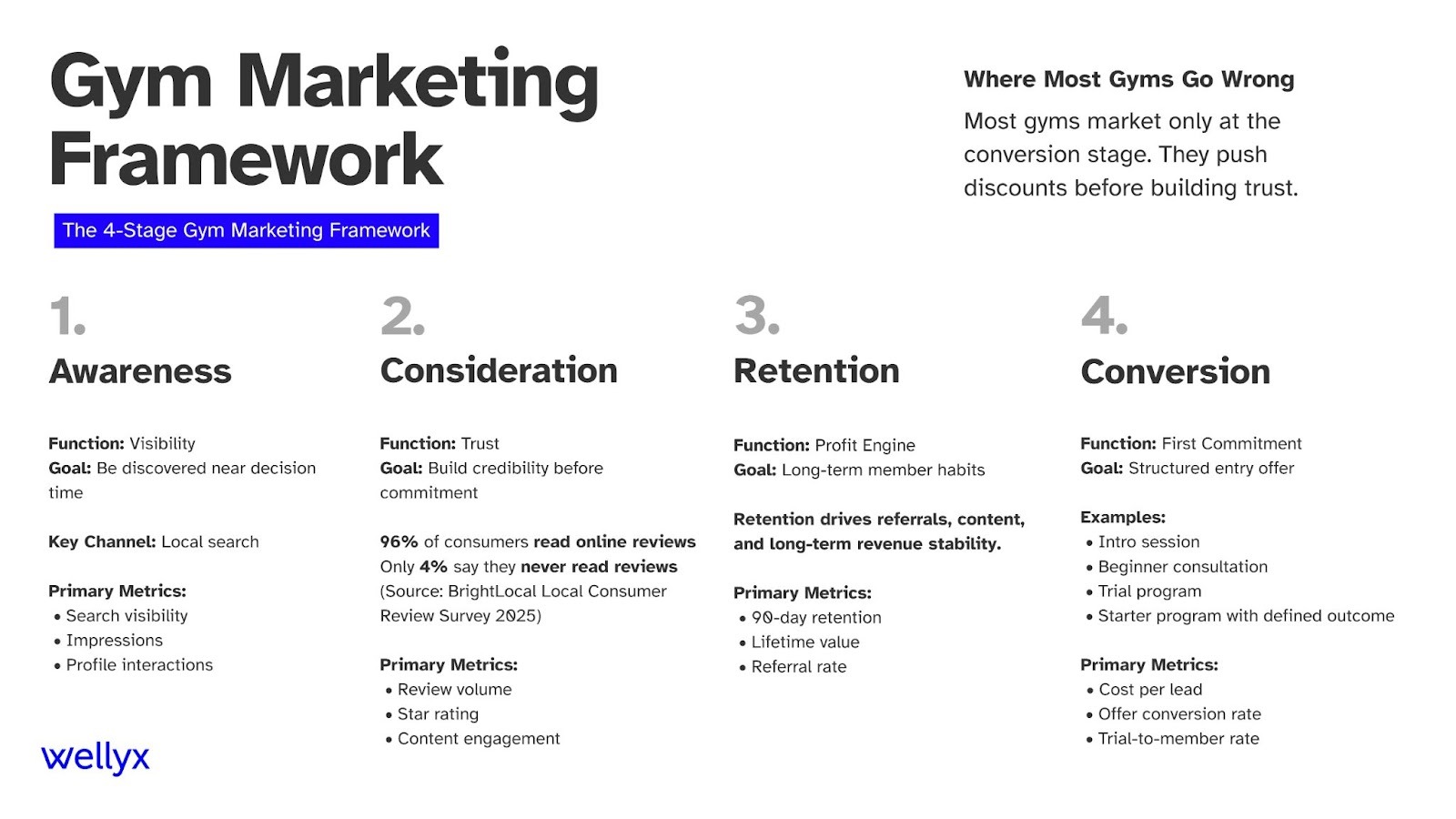 Gym marketing framework