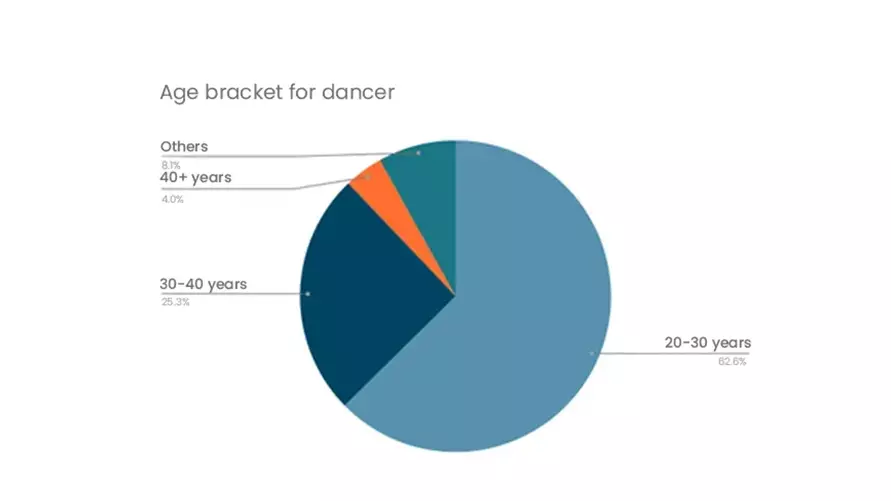 Age bracket for dancer