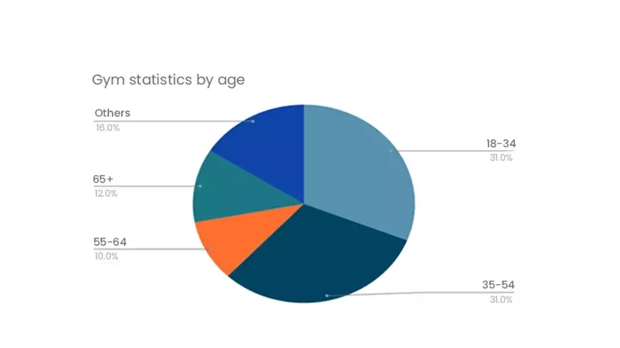 Gym statistics by age