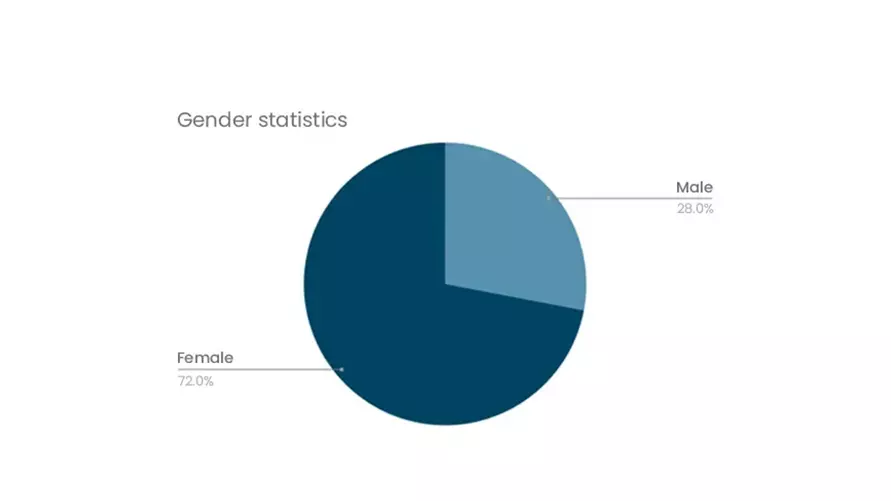 Yoga statistics by gender