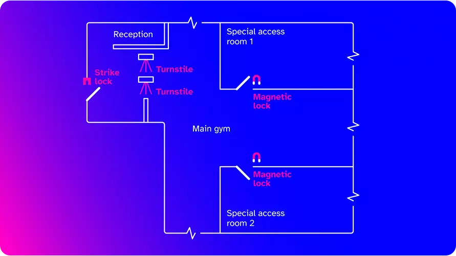 Gym access control installation