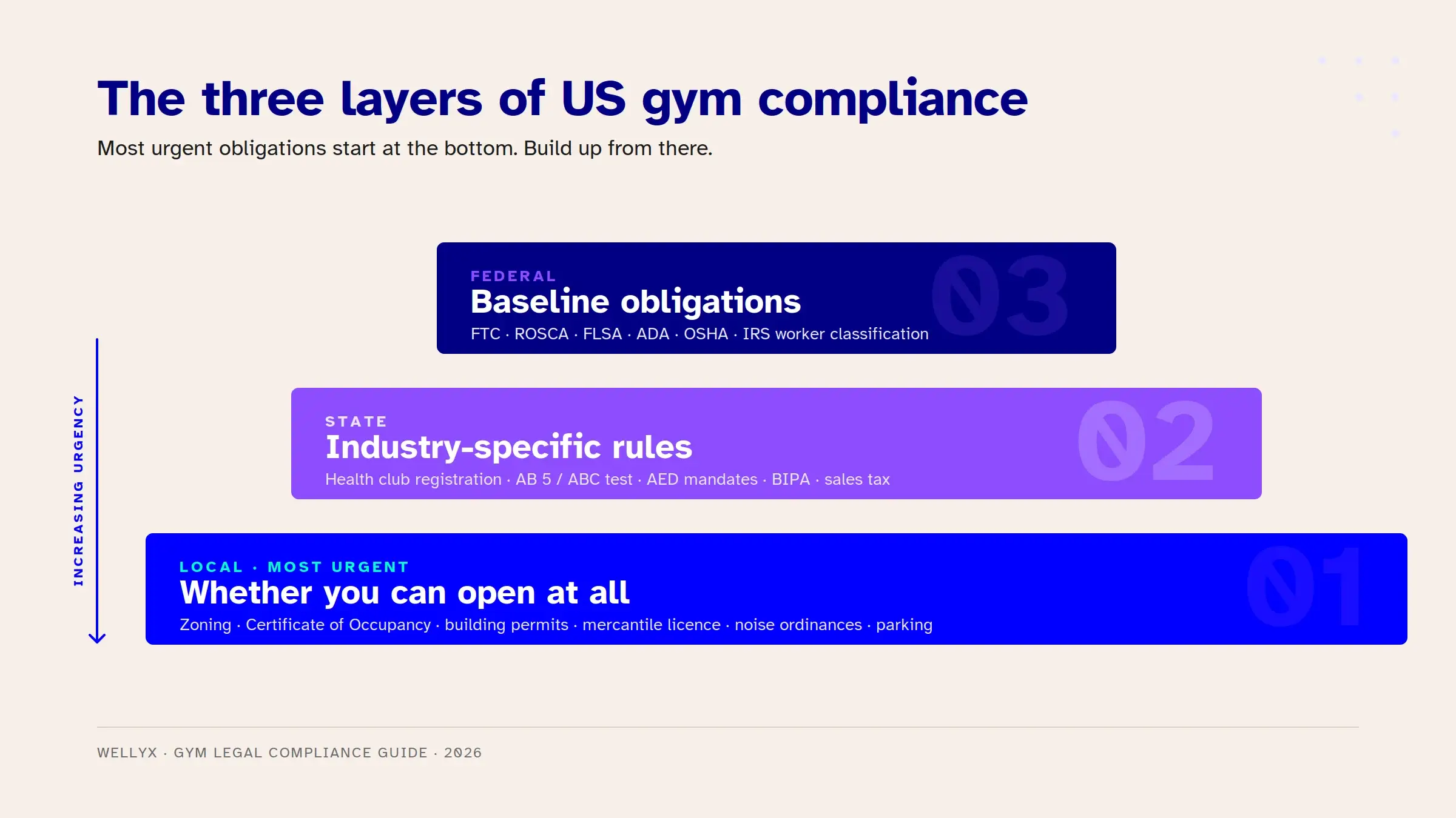 Gym legal compliance framework in the US