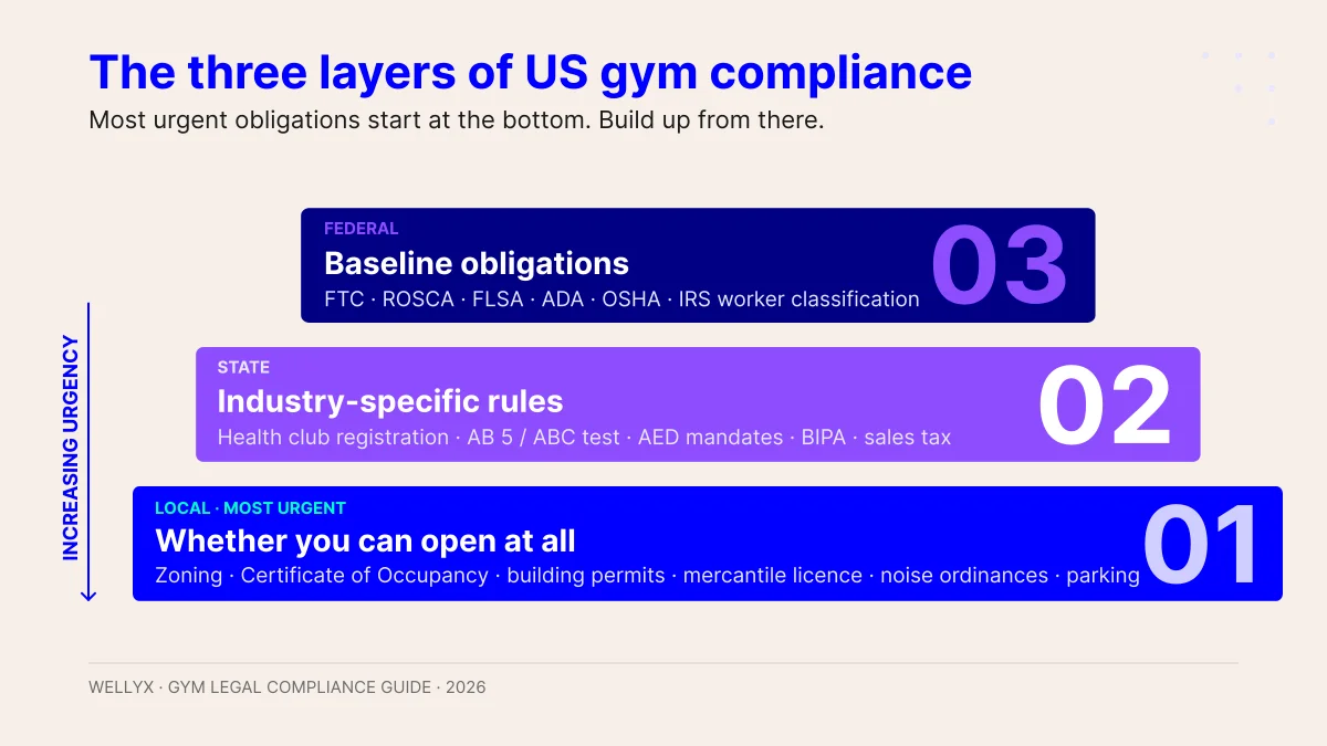 Gym legal compliance guide