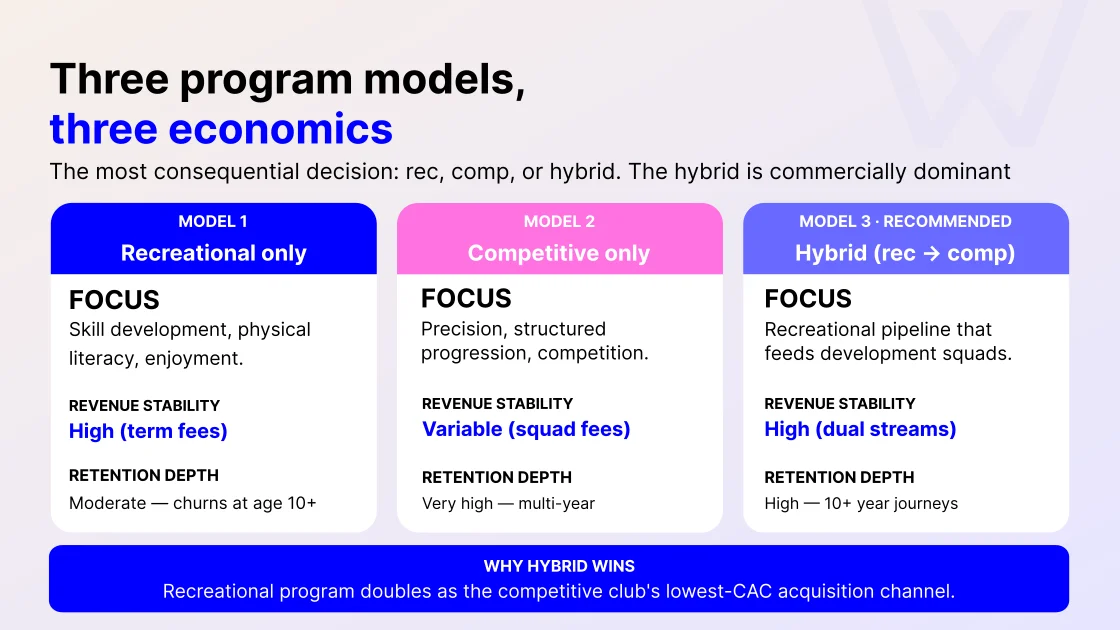 Gymnastics program models