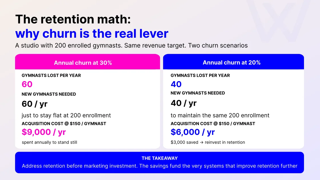 Gymnastics studio retention math