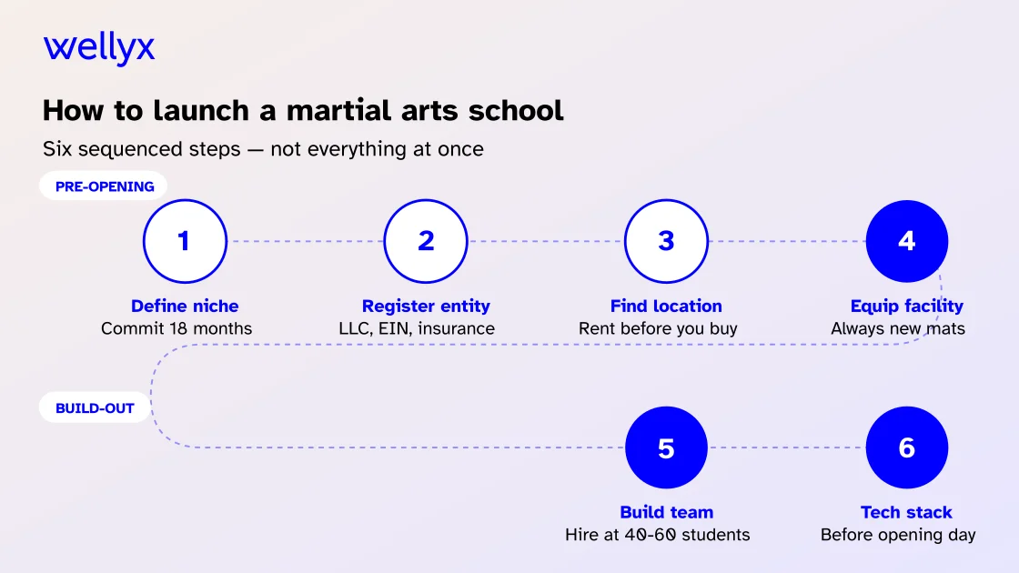 How to start a martial arts business