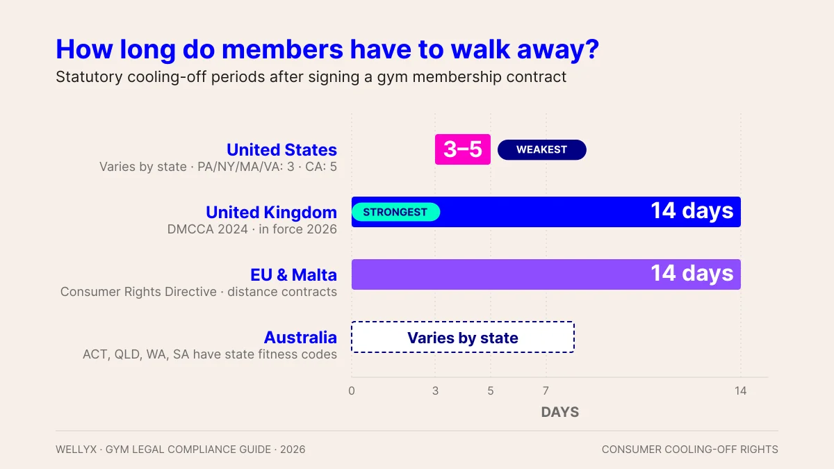 Mandatory cancellation rights and cooling-off periods
