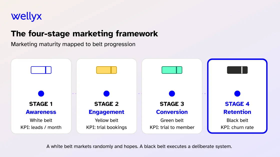 Martial arts marketing framework