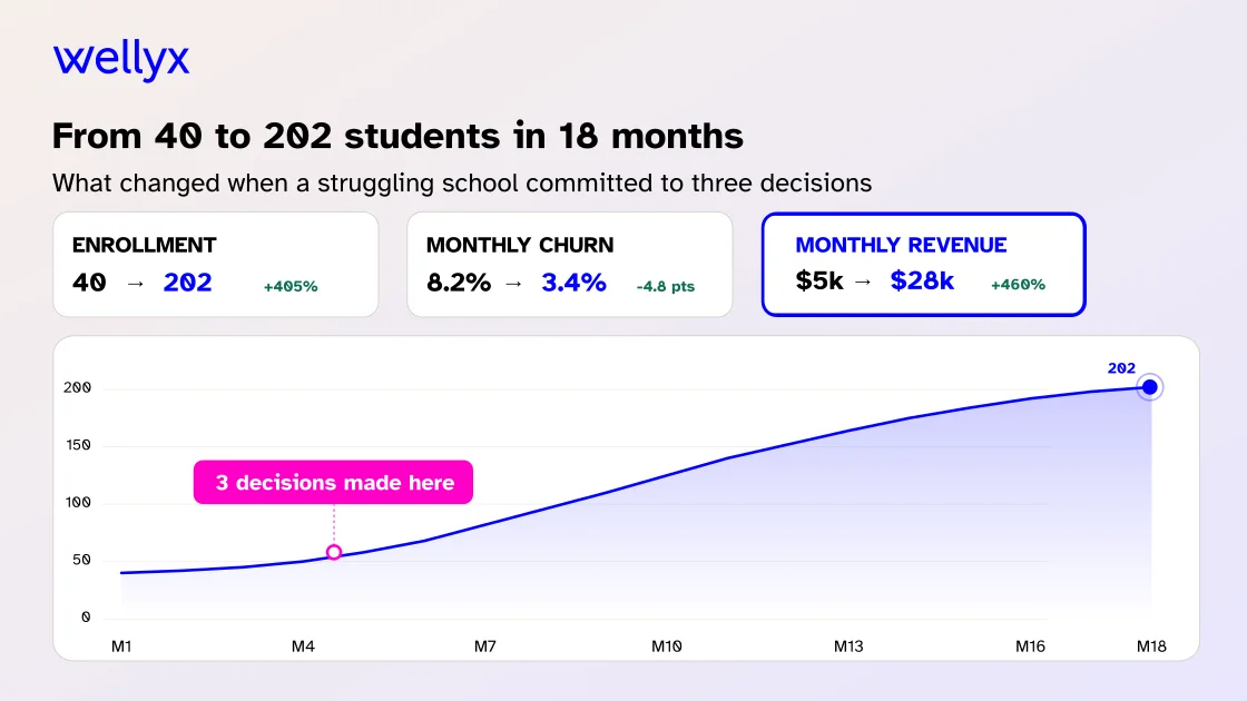 Martial arts school success case study