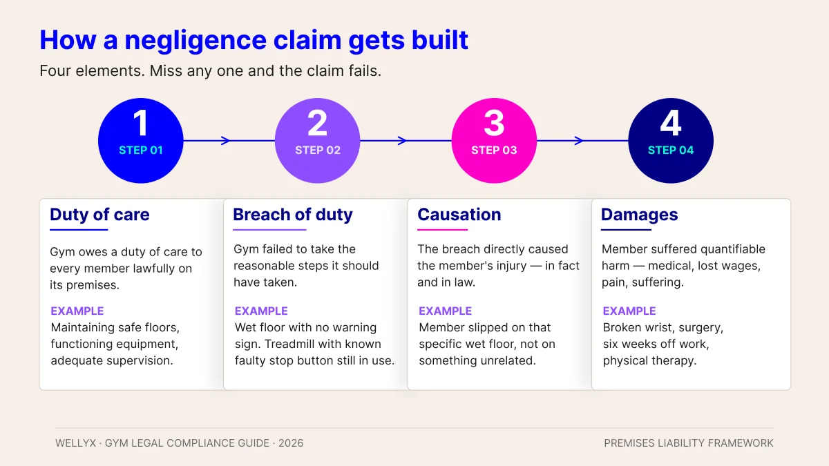 Premises liability framework