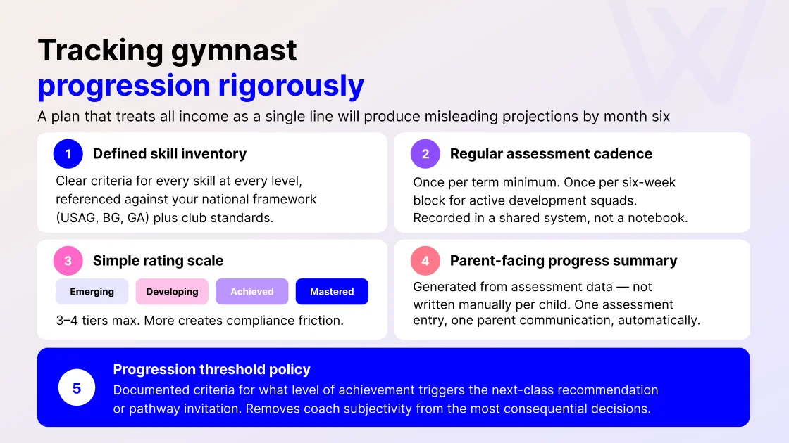 Tracking gymnastics progression