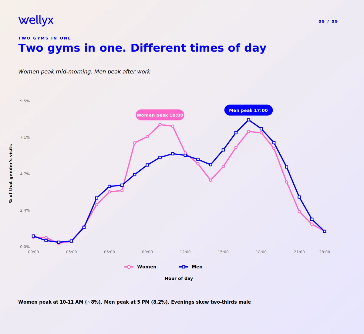 Graph comparing male and female gym usage across daily time slots