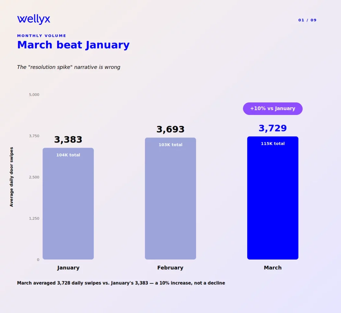 Stats of gym visits with peak in March instead of January