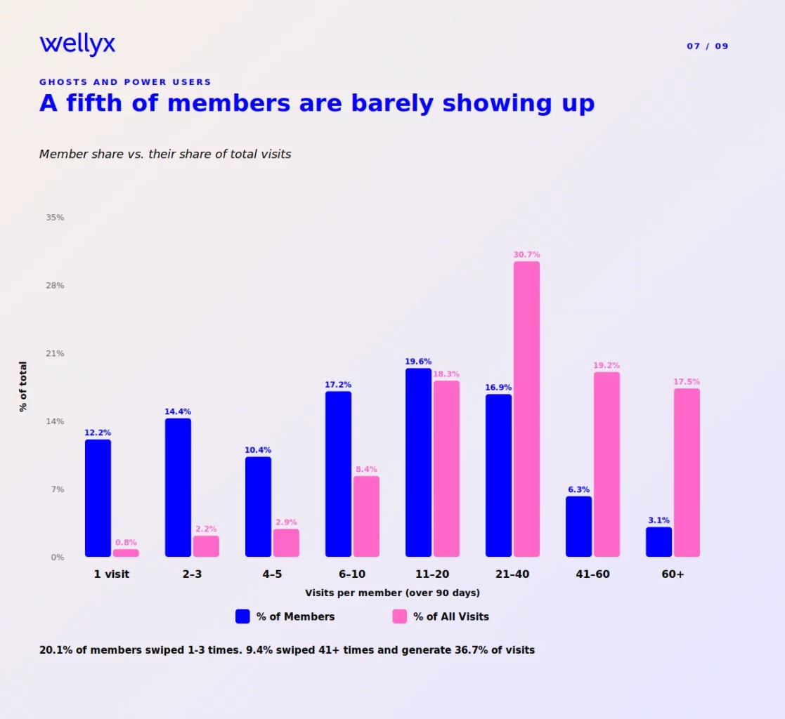 Gym visit distribution by frequency highlighting heavy user impact