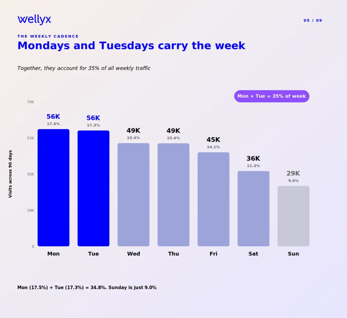 Gym visits by day showing peak on Monday and Tuesday