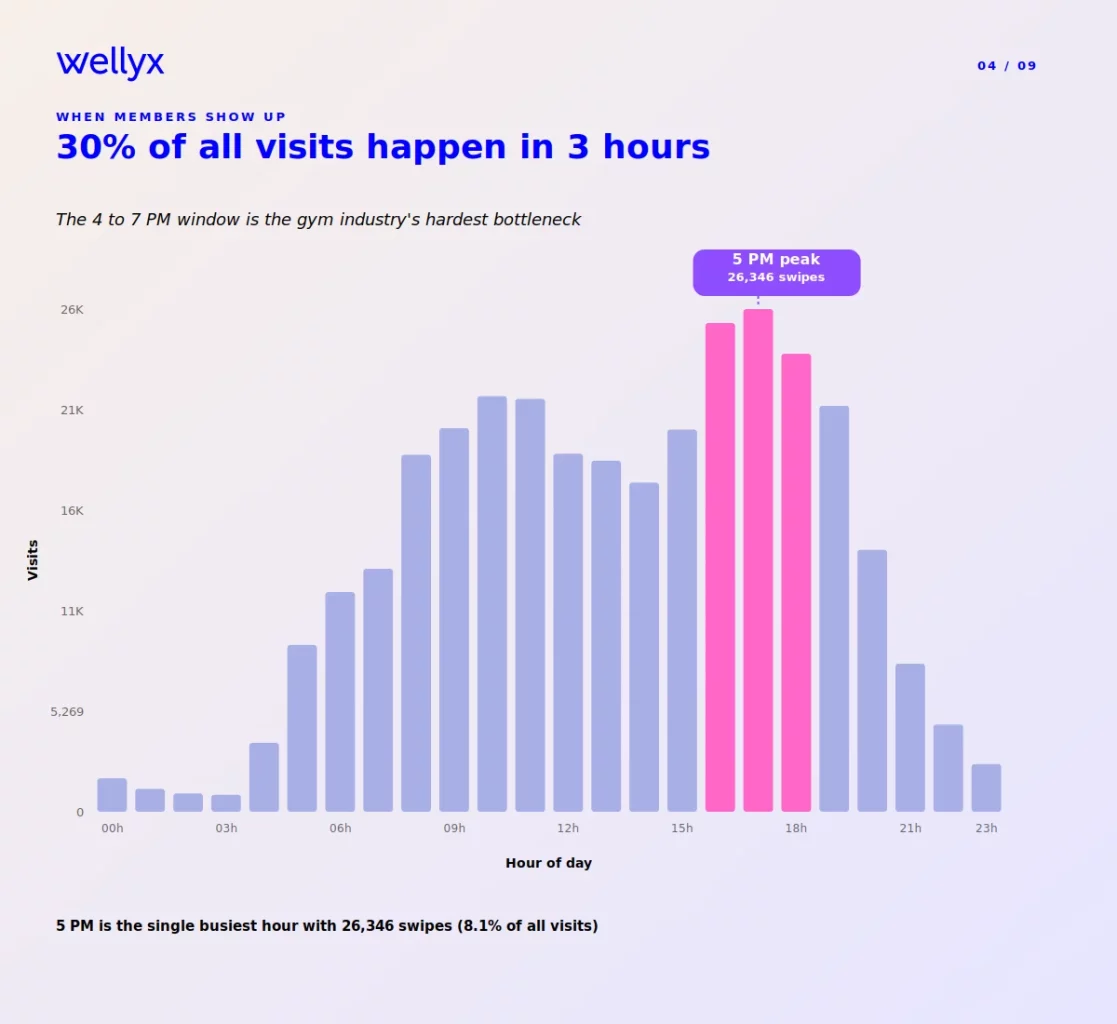 Gym visits by hour showing evening peak usage