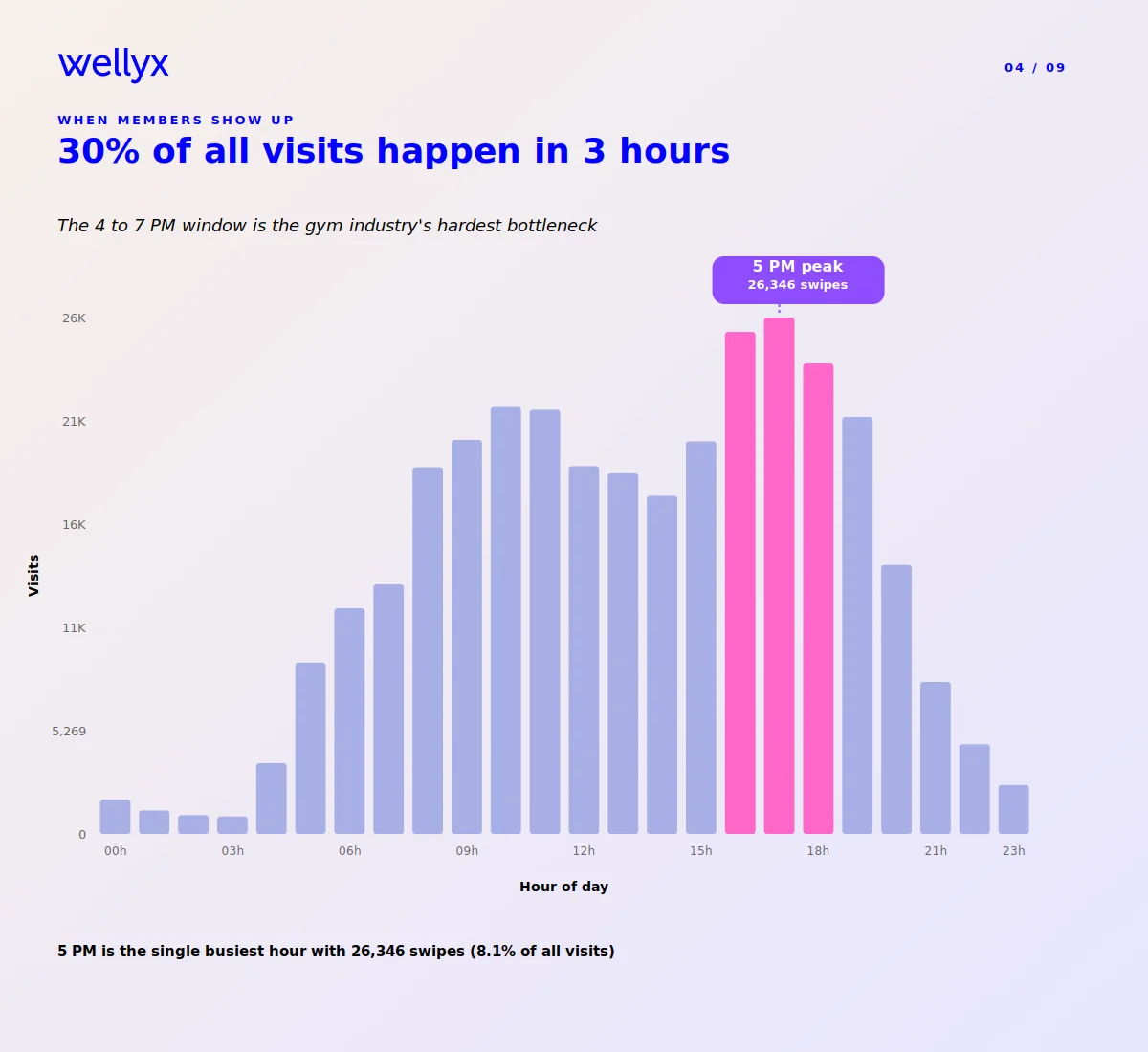 Gym visits by hour showing evening peak usage