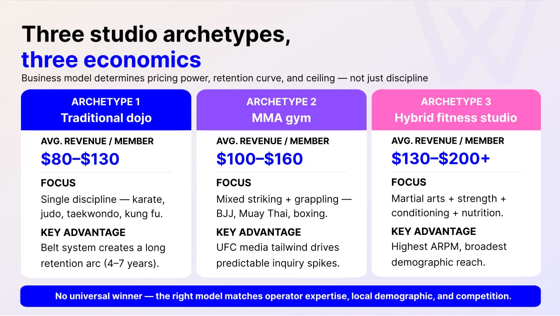 Martial arts business types