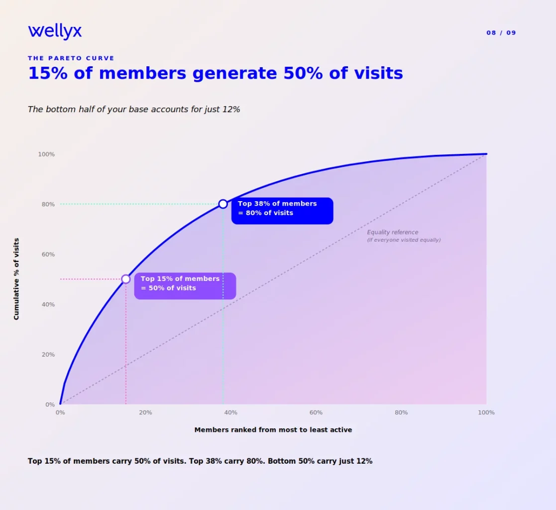 Pareto distribution of gym usage with visits concentrated among top members