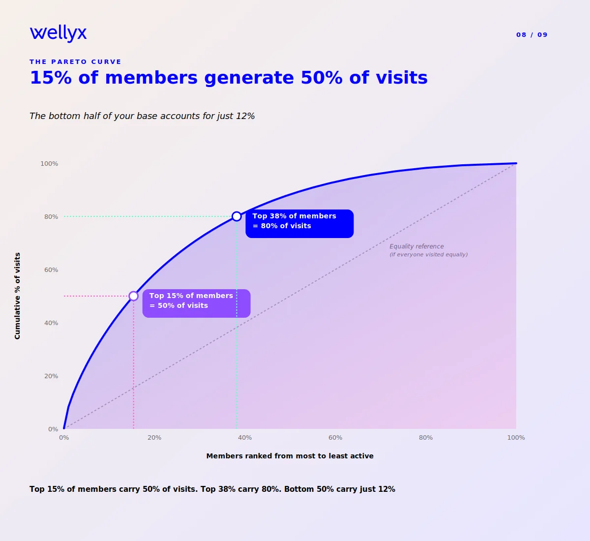 Pareto distribution of gym usage with visits concentrated among top members