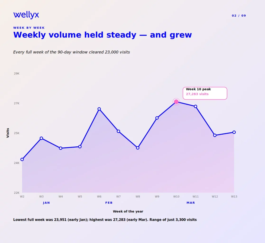 Weekly gym visit trends showing stable attendance across 90 days