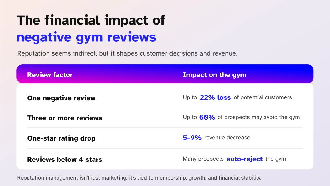 Financial impact of negative gym reviews