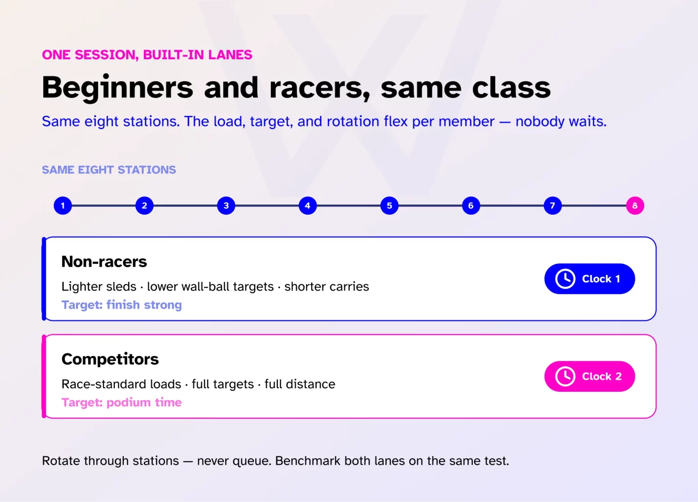 Structuring classes for non-racers and competitors