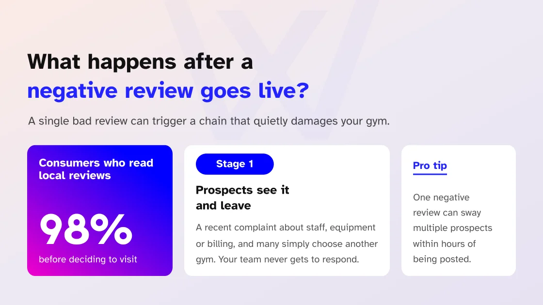 What happens after a negative gym review goes live