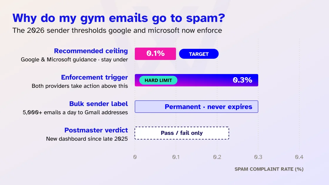 Why do my gym emails go to spam