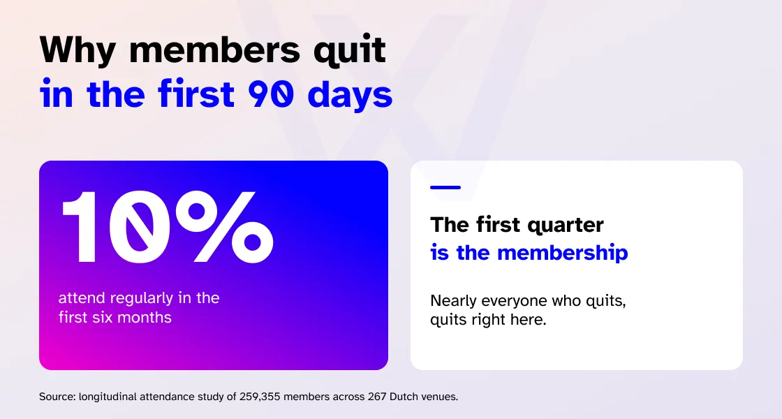 Why gym members quit in the first 90 days