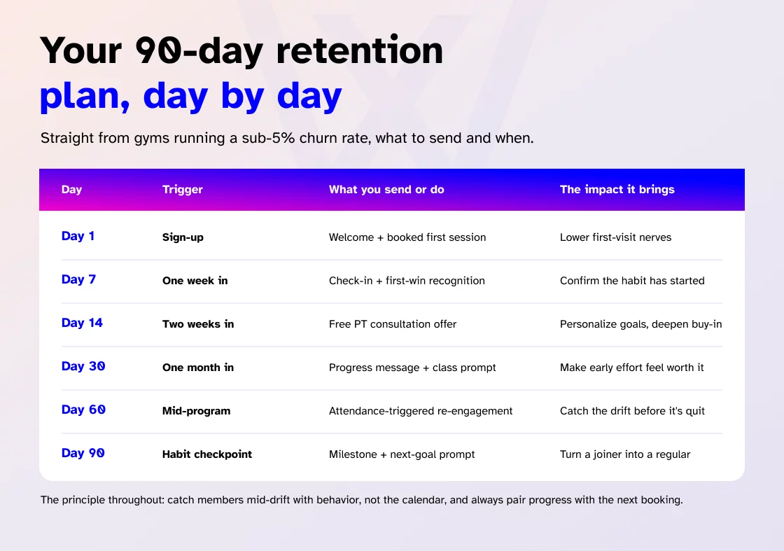 Your 90-day gym member retention plan, day by day