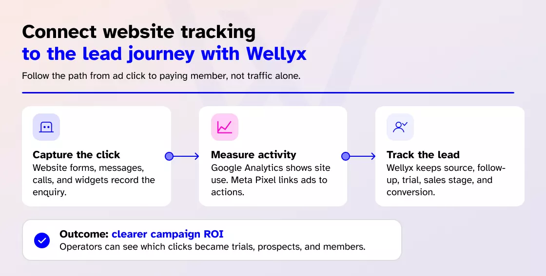 Connect website tracking to the lead journey with Wellyx