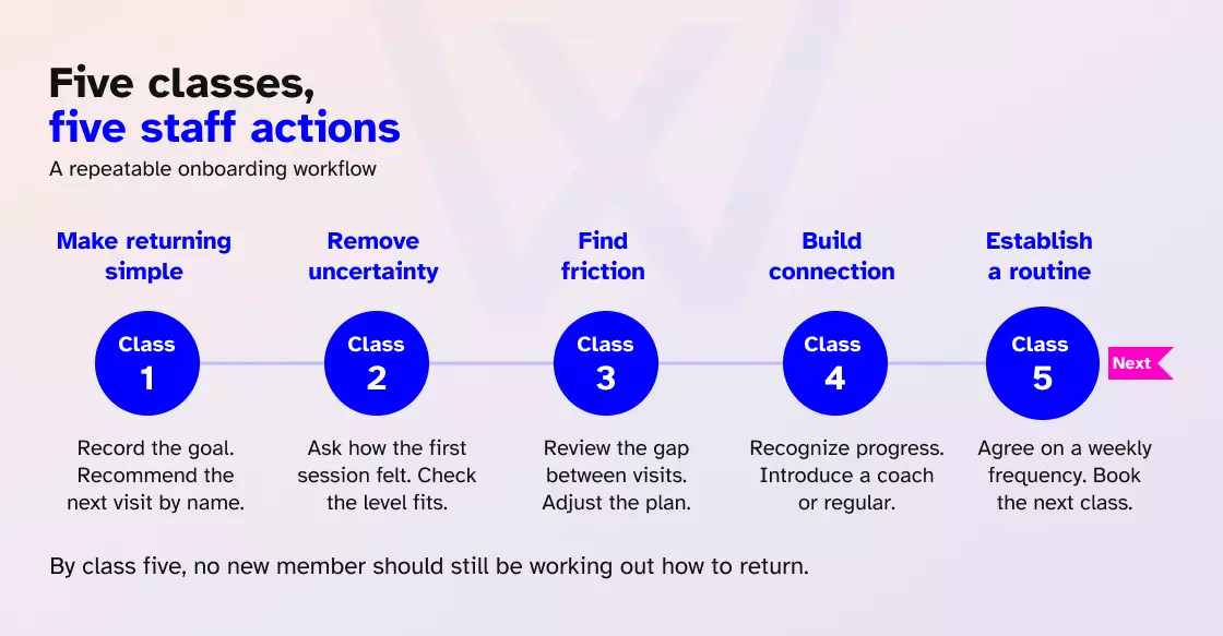 How can gyms build a five-class retention workflow?