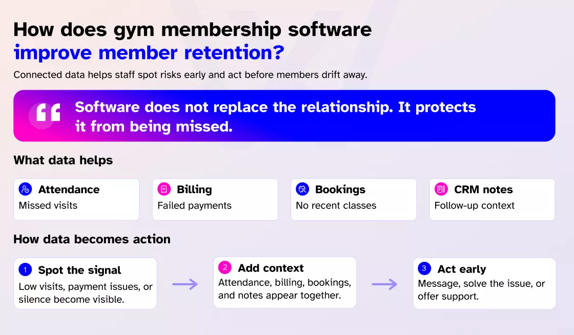 How does gym membership software improve member retention