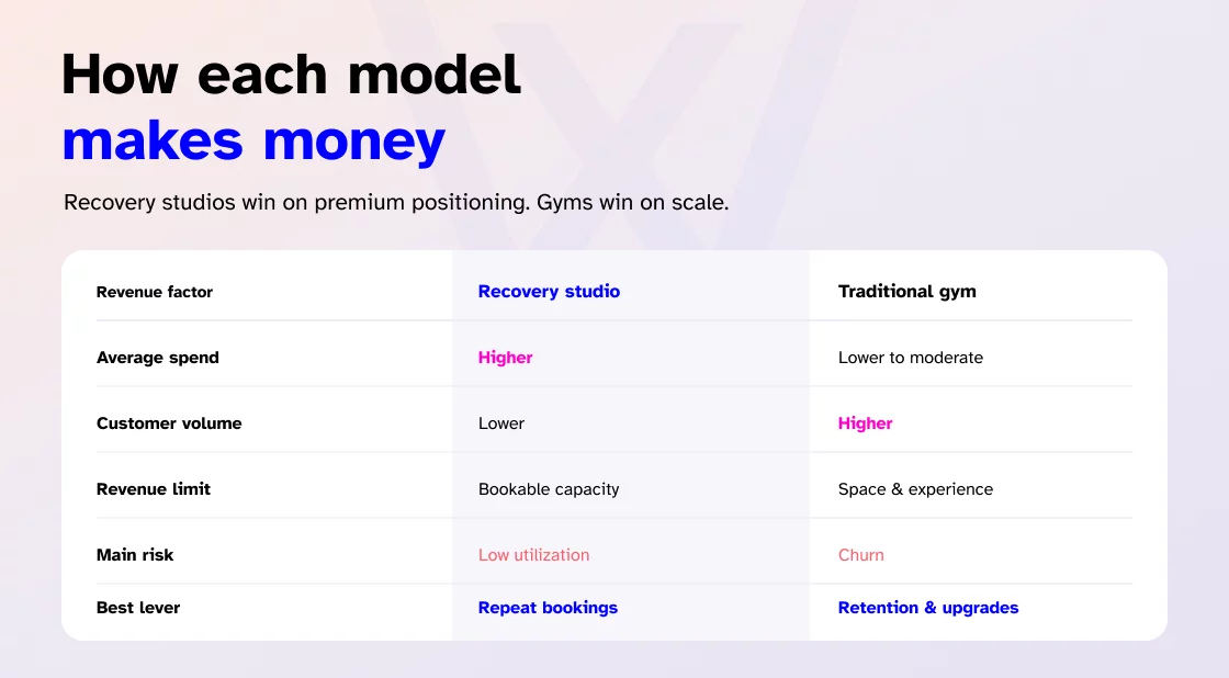 How each model makes money