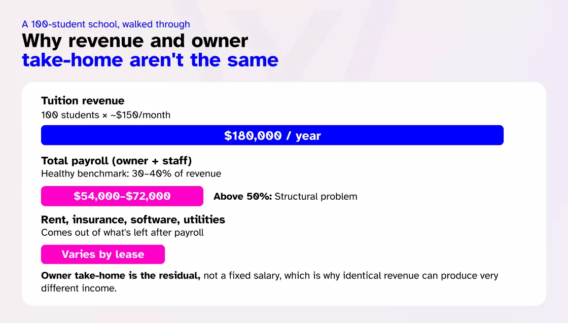 Martial arts school revenue vs. owner take-home pay