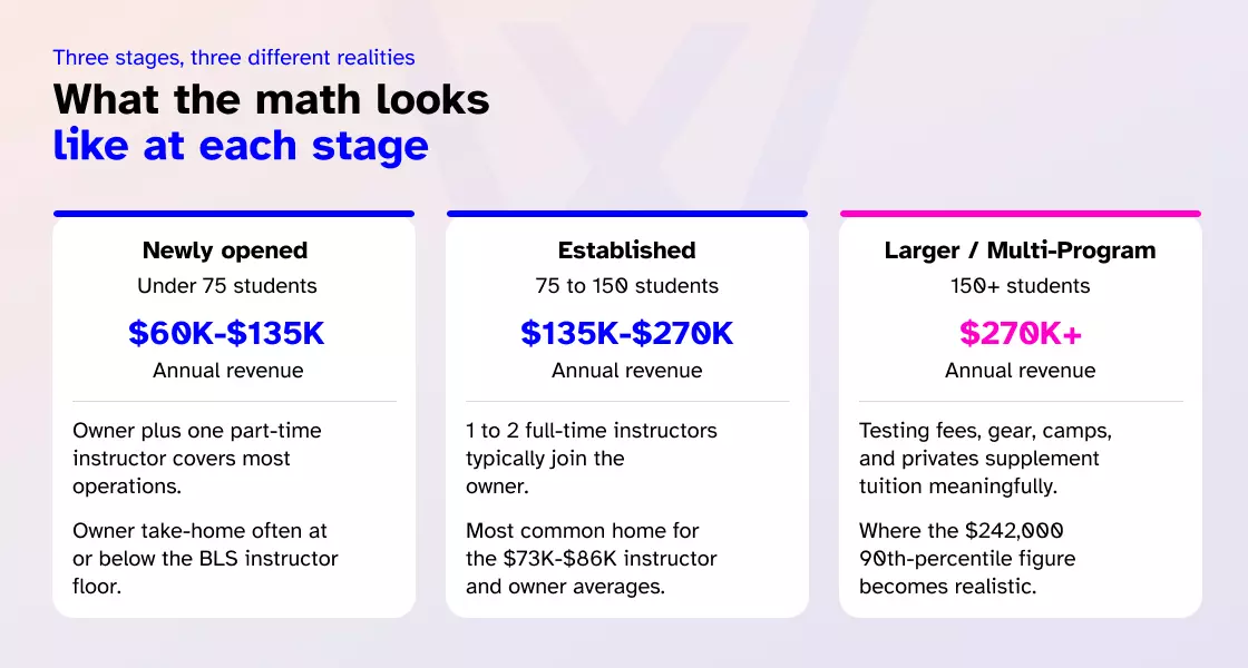 Martial arts school earnings at different growth stages
