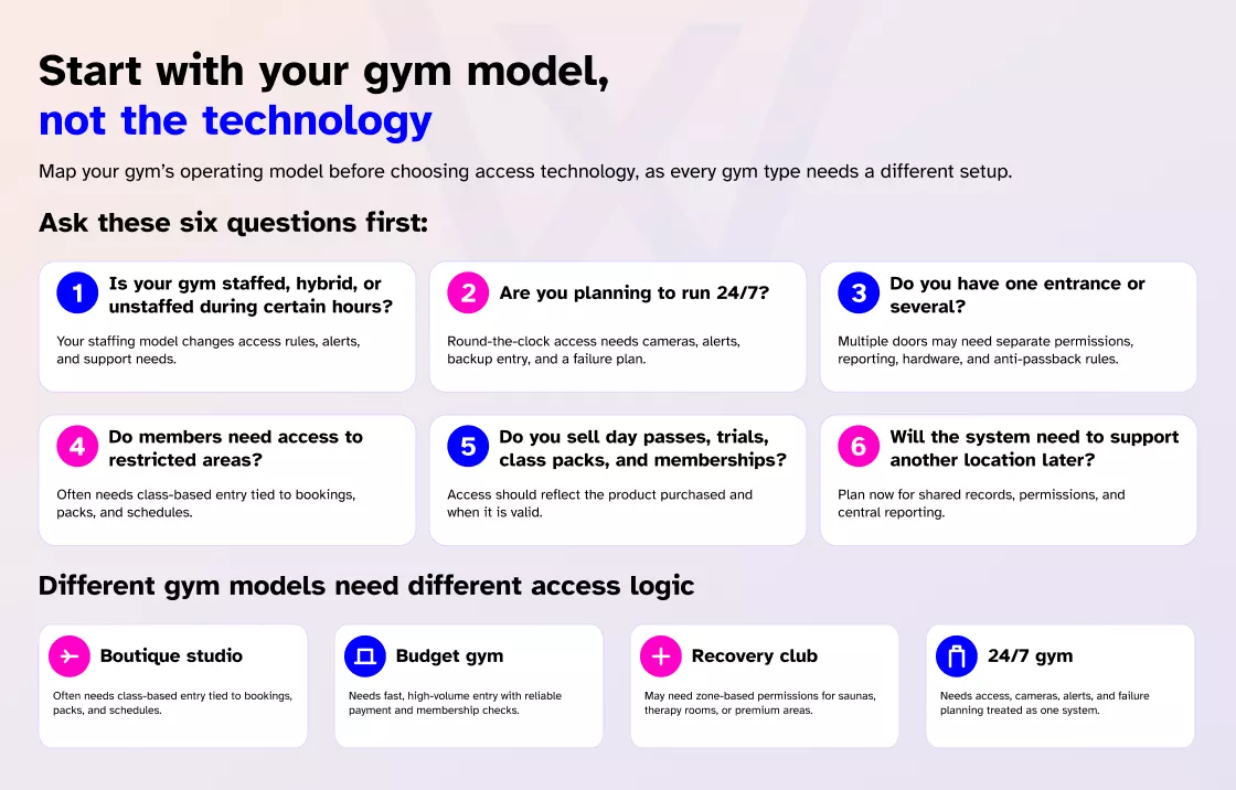 Start with your gym model, not the technology