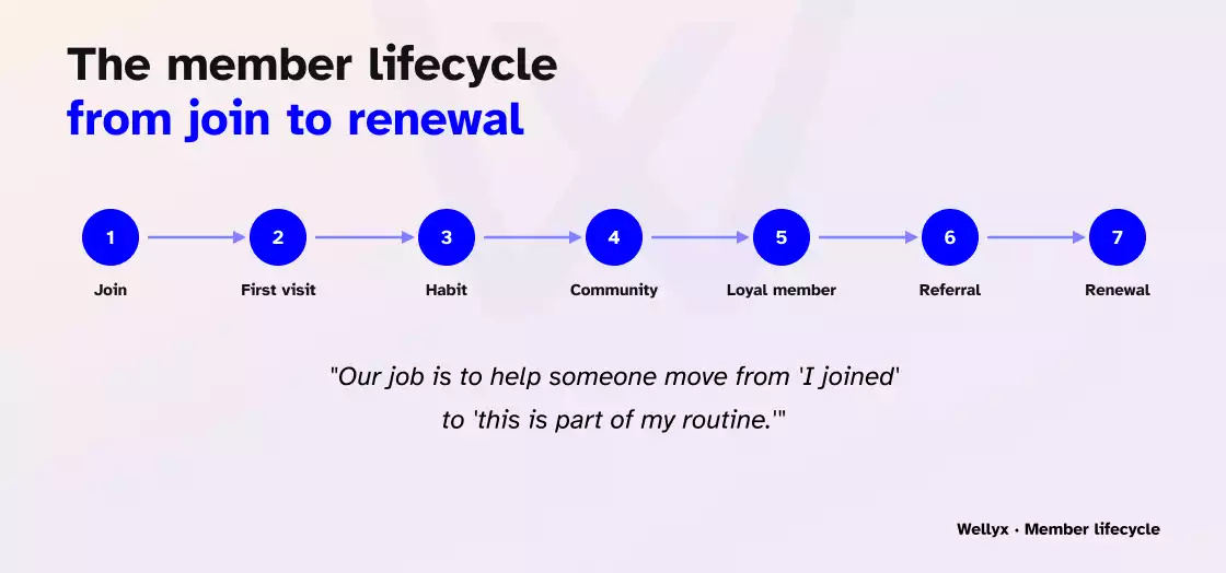 The Member Lifecycle