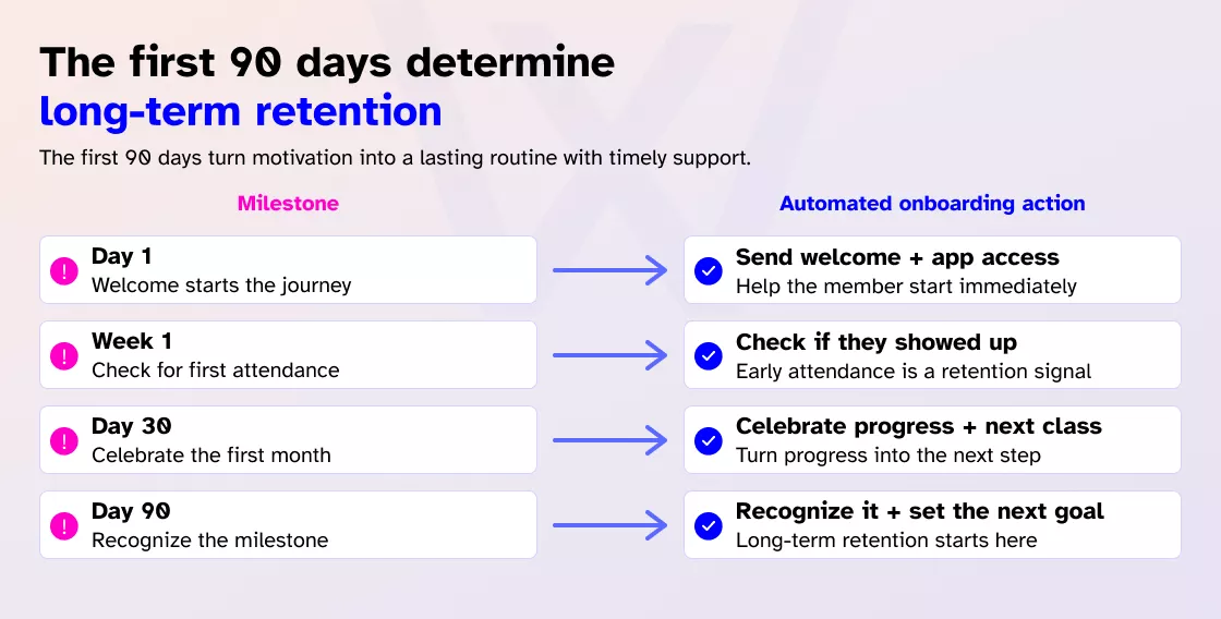 First 90 days determine long-term retention