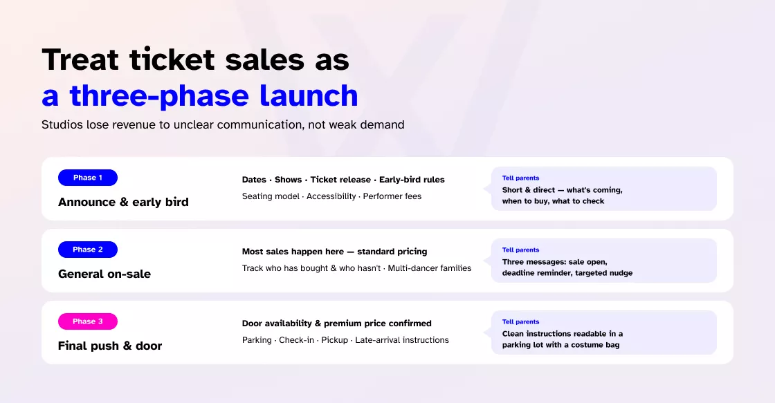 Treat ticket sales as a three-phase launch