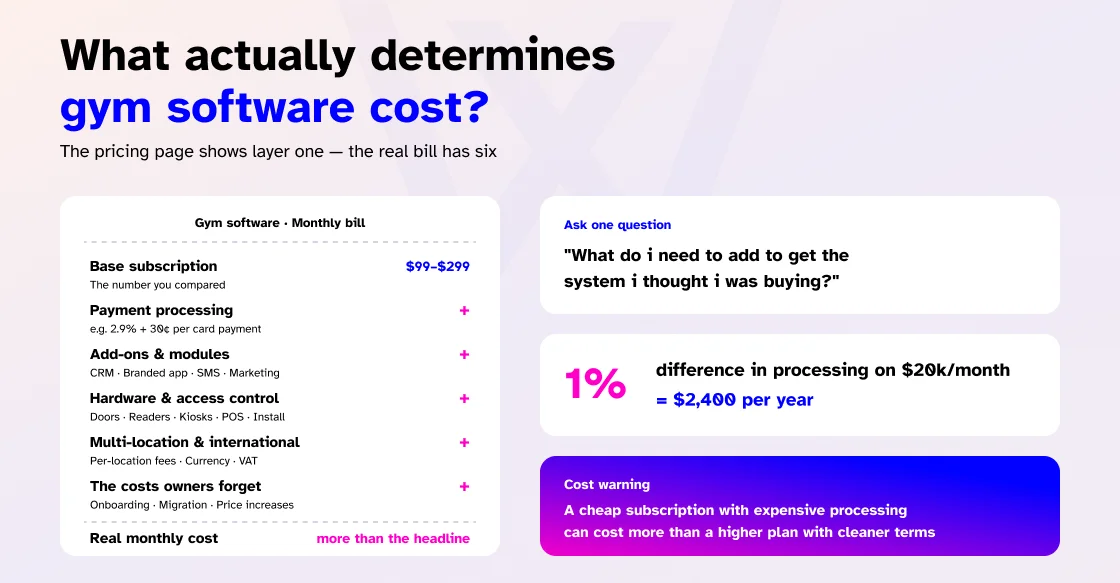 What actually determines gym software cost