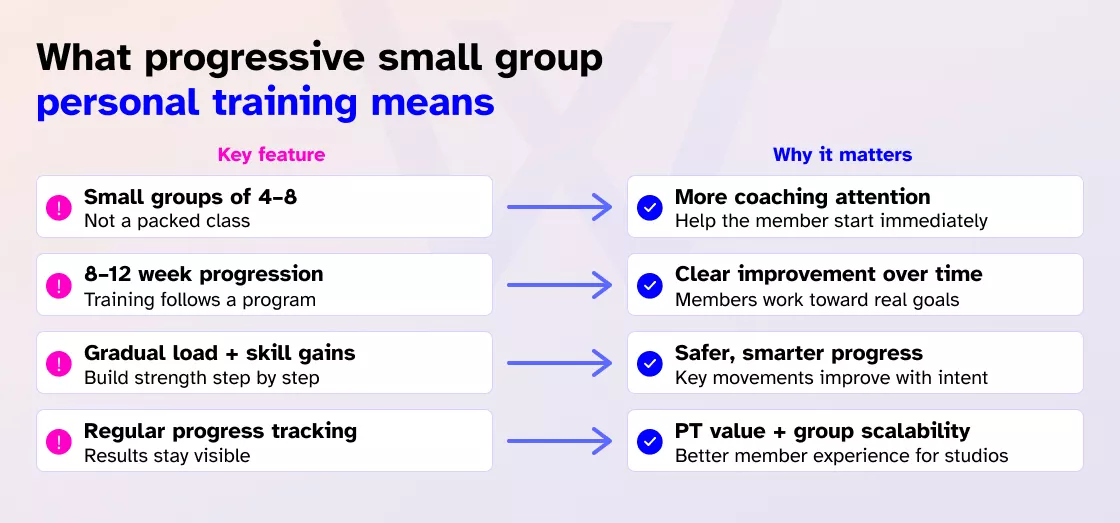 What progressive small group personal training means