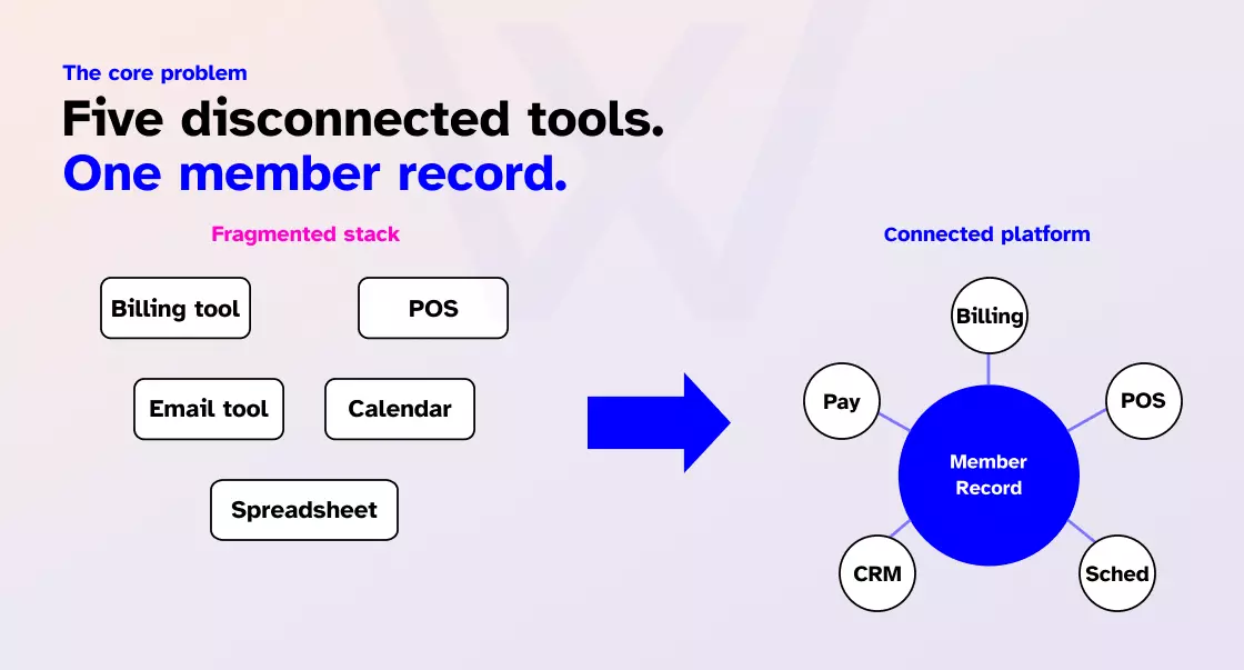 Why do fitness businesses outgrow disconnected tools