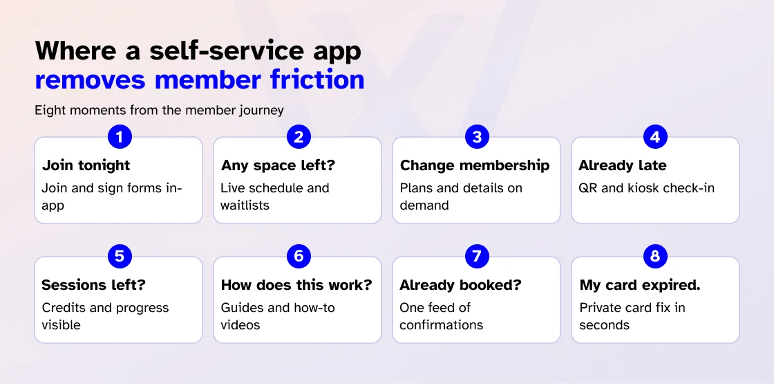 Self service app member friction