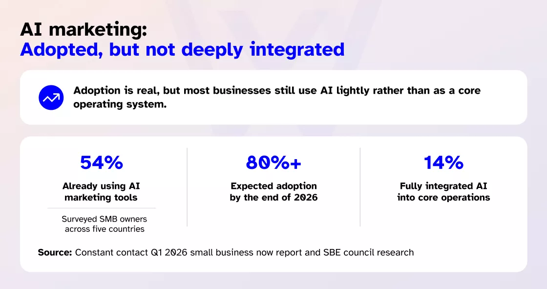AI marketing and lead scoring